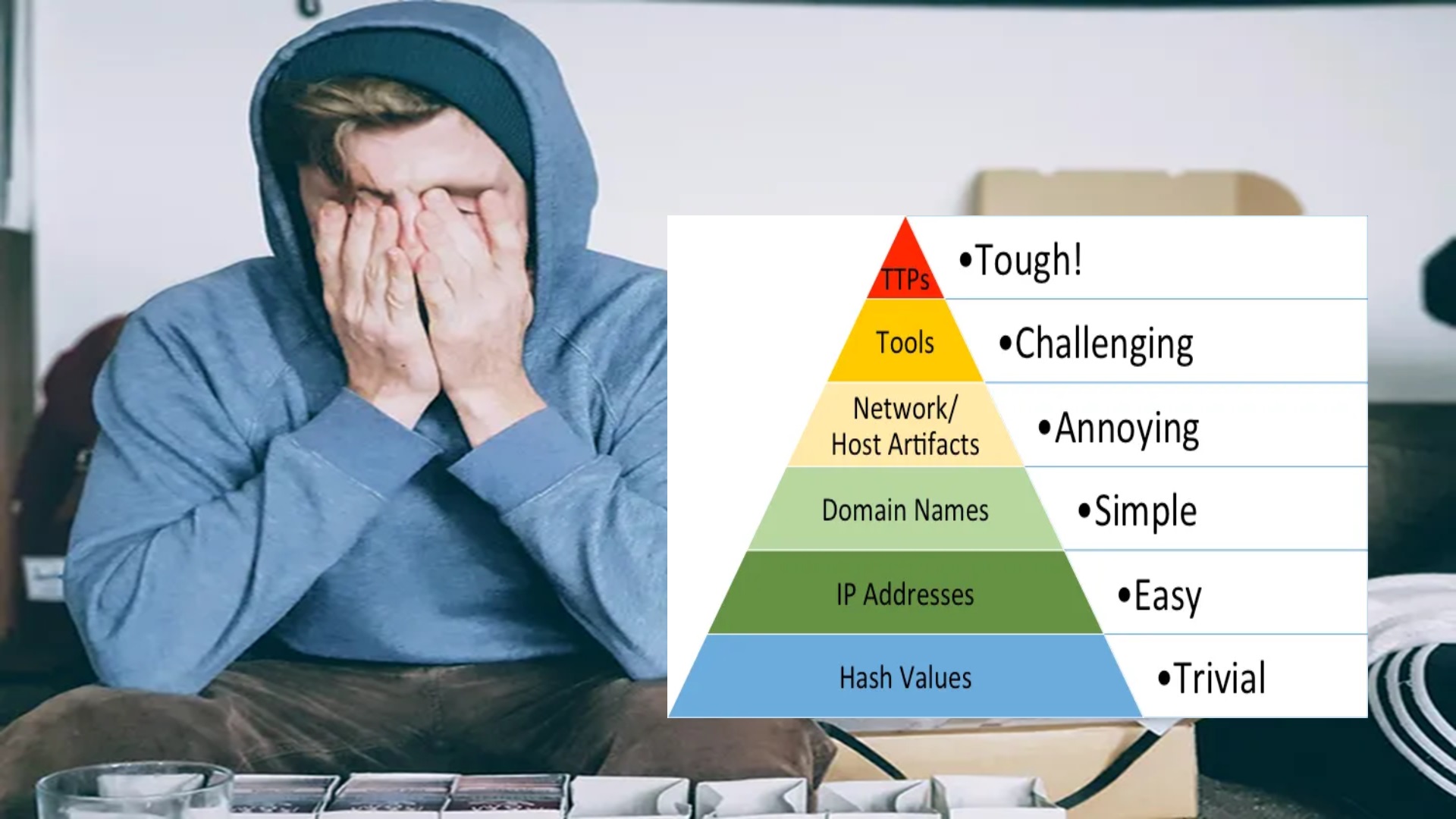 Elevate your Threat Detections using the The Almighty Pyramid of Pain