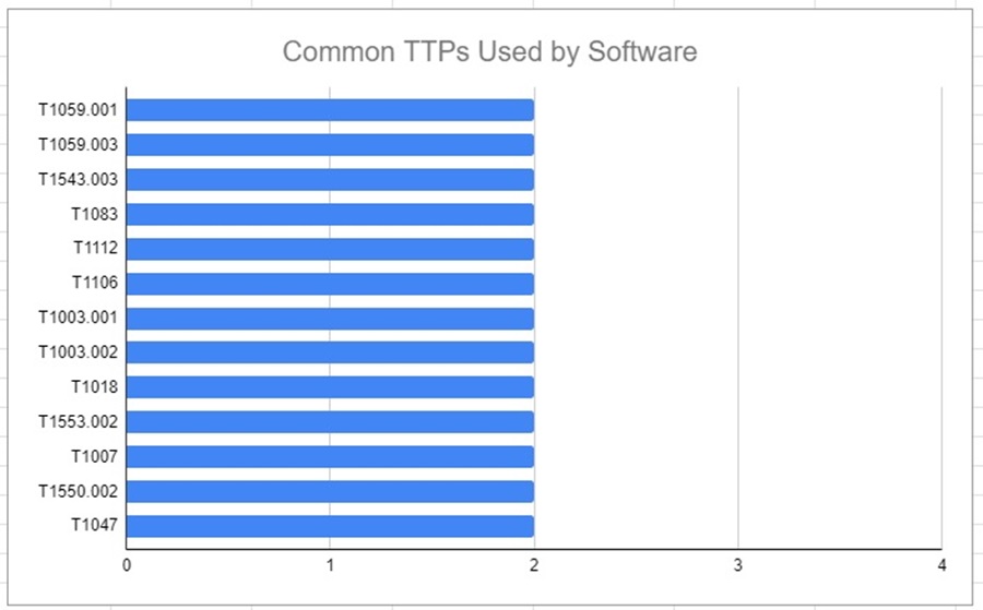 Graphing TTPs Used by Software