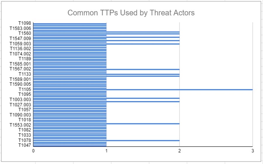Graphing TTPs Used by Threat Actors