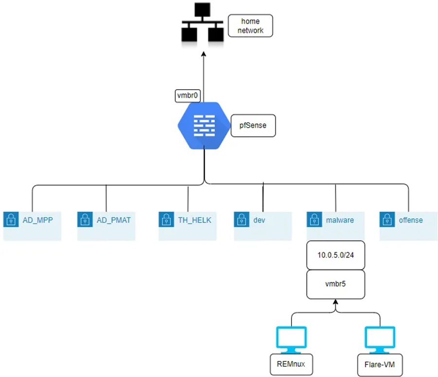 Malware Analysis Environment Architecture