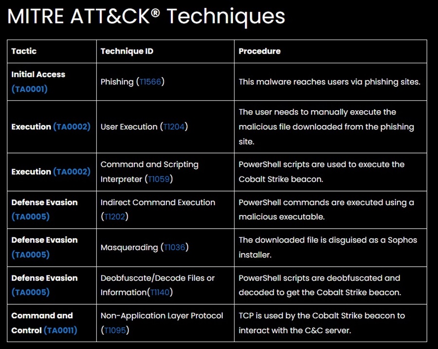 List of MITRE ATT&CK Techniques