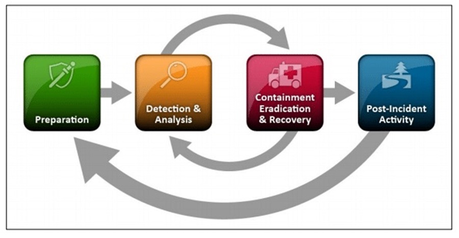 NIST Incident Response Lifecycle
