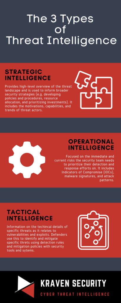 the 3 type of threat intelligence infographic