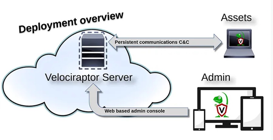 Threat Hunting Environment Architecture