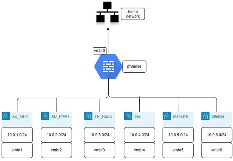 Virtualized Home Lab Network Diagram