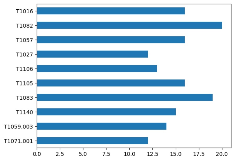 Frequency of MISP TTPs in Bar Graph