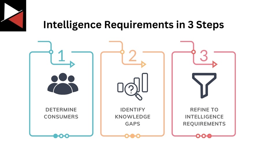 Creating Intelligence Requirements in 3 Steps