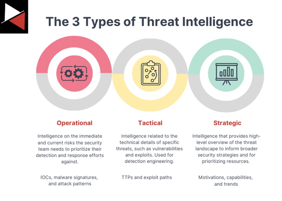 The Three Type of Cyber Threat Intelligence