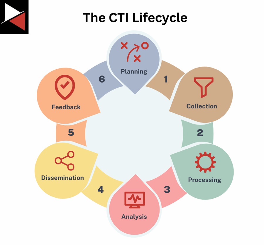 The Cyber Threat Intelligence Lifecycle