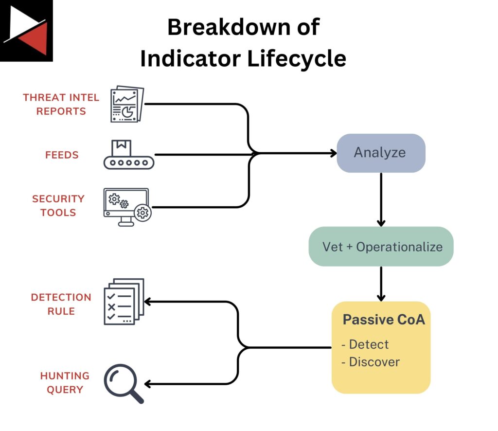 Breakdown of the Indicator Lifecycle