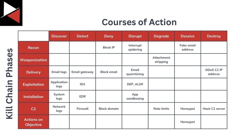 Courses of Action Matrix and Cyber Kill Chain