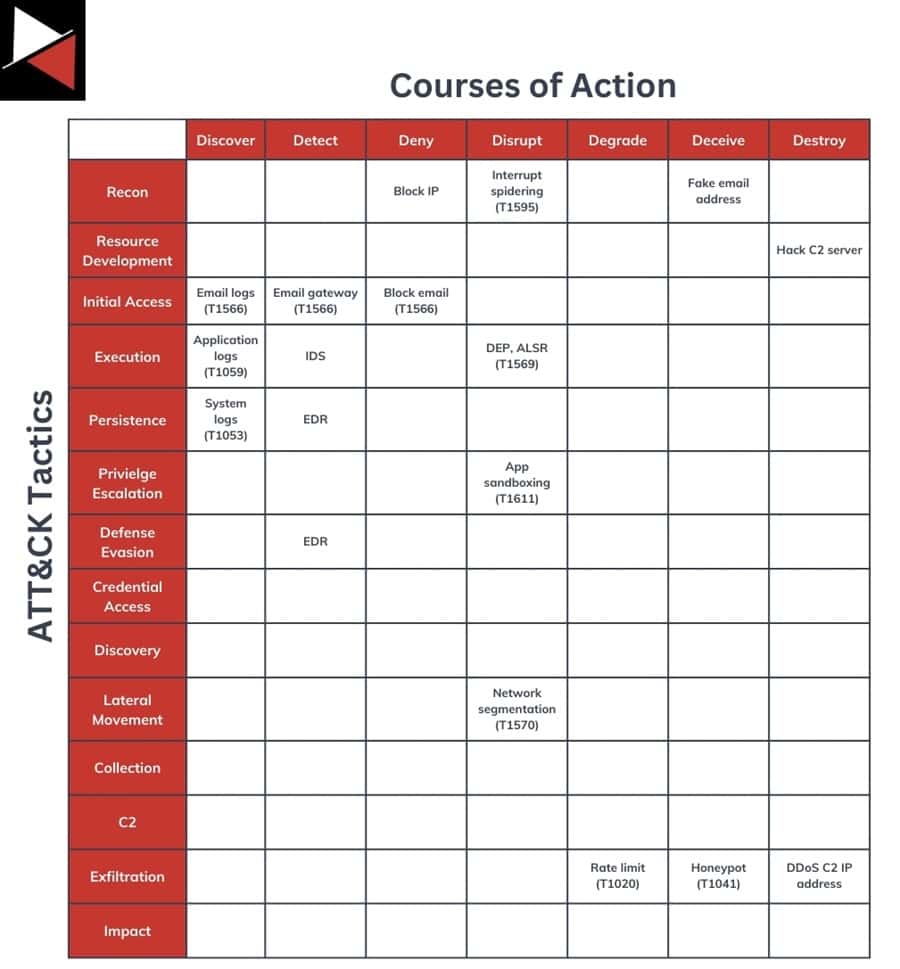 Courses of Action Against MITRE ATT&CK Tactics
