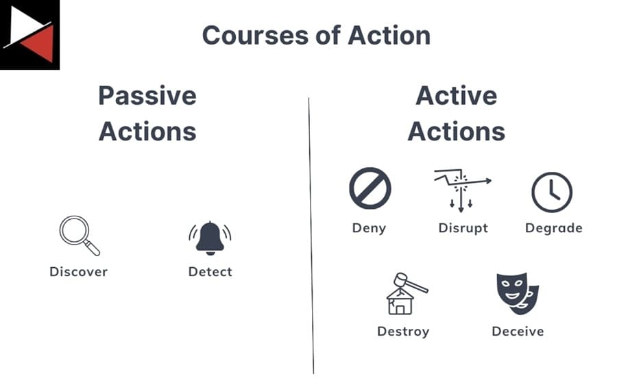 Courses of Action