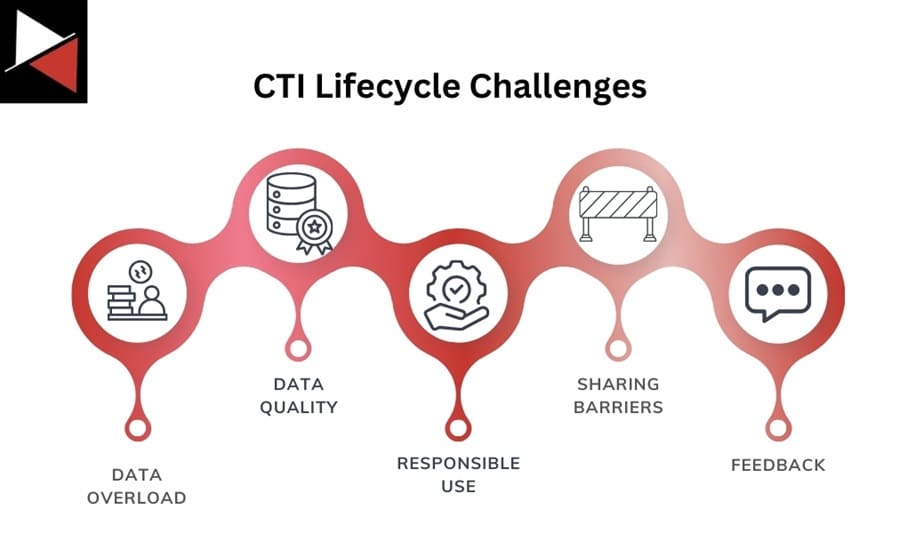 Cyber Threat Intelligence Lifecycle Challenges