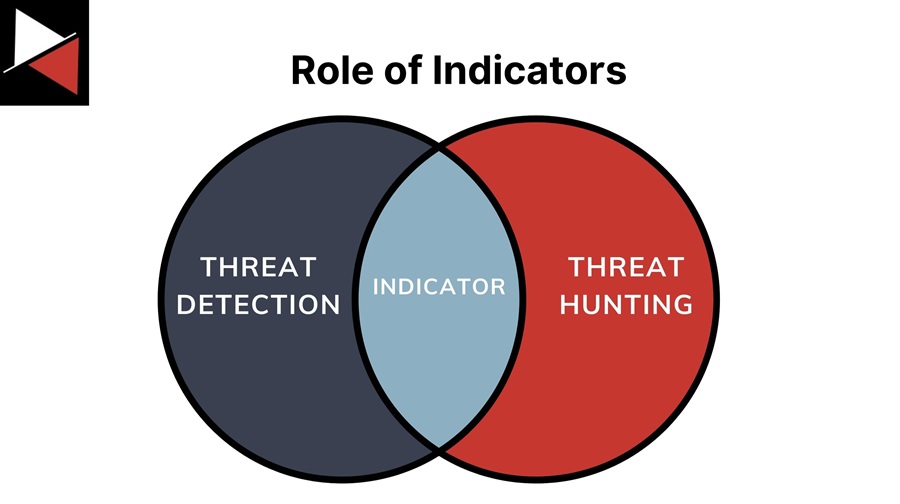 Role of Indicators
