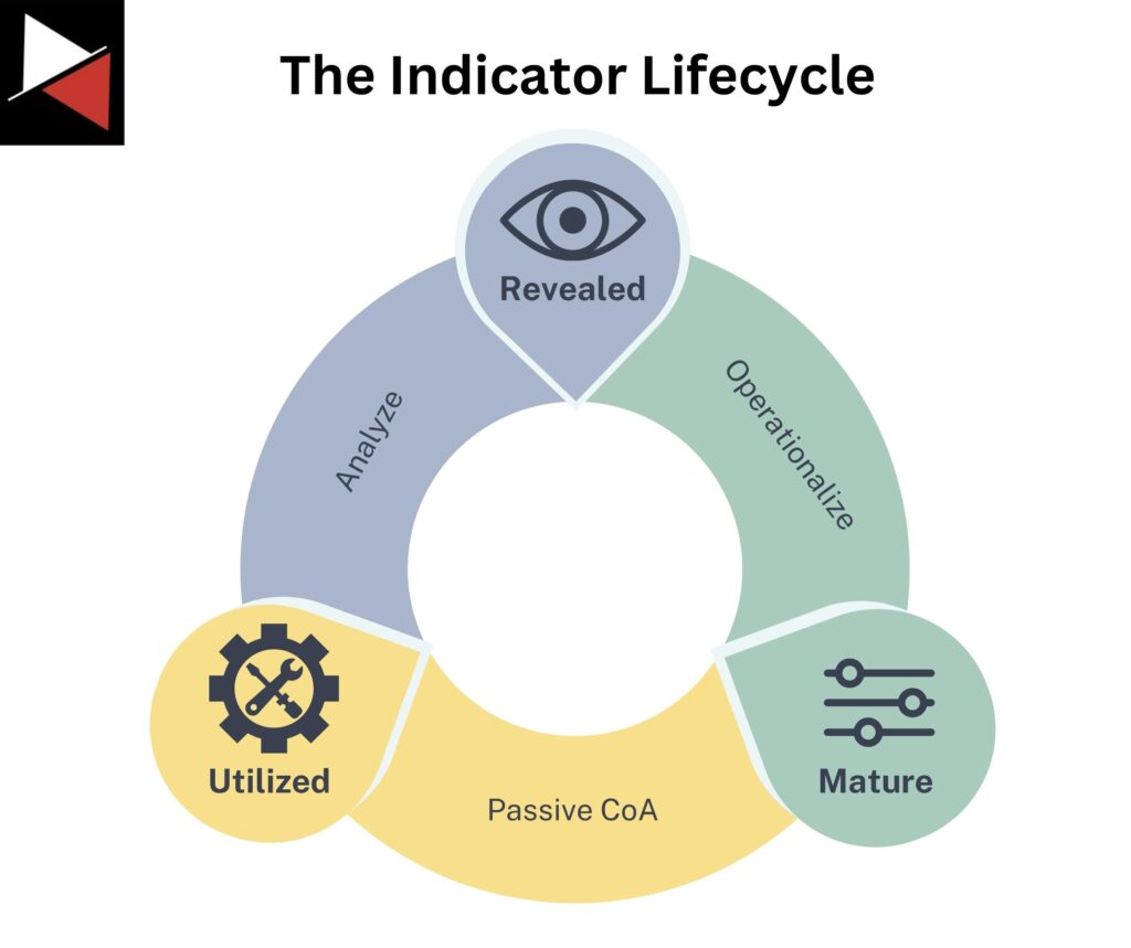 The Indicator Lifecycle