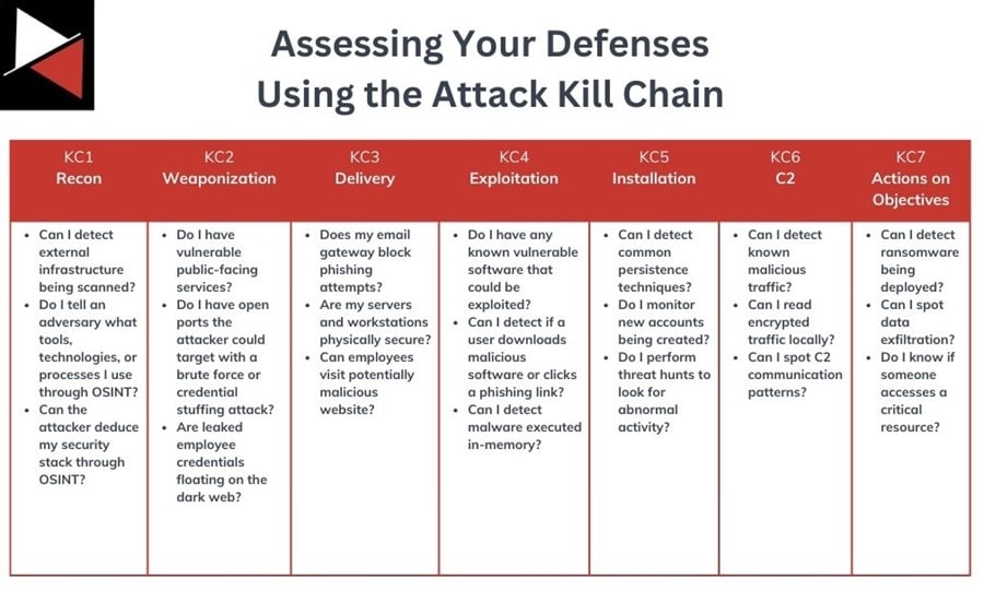 Assessing Your Cyber Defenses Using the Attack Kill Chain