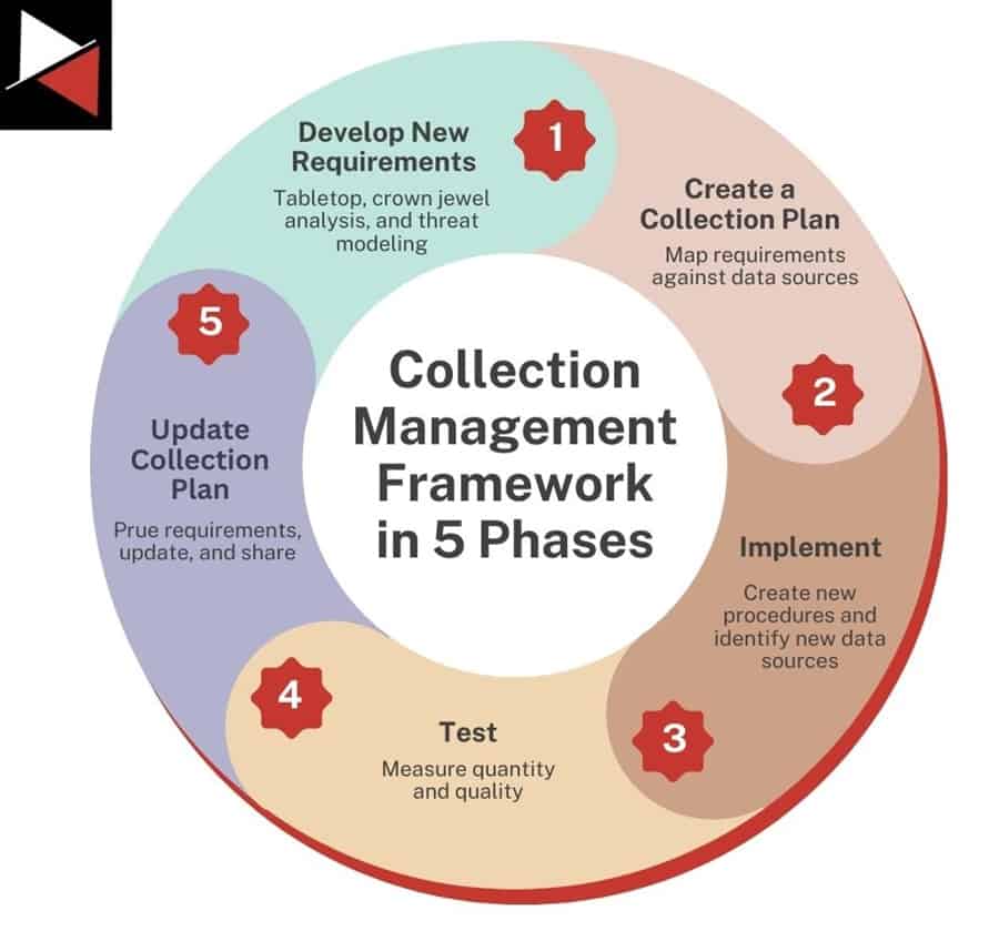 Developing a Collection Management Framework