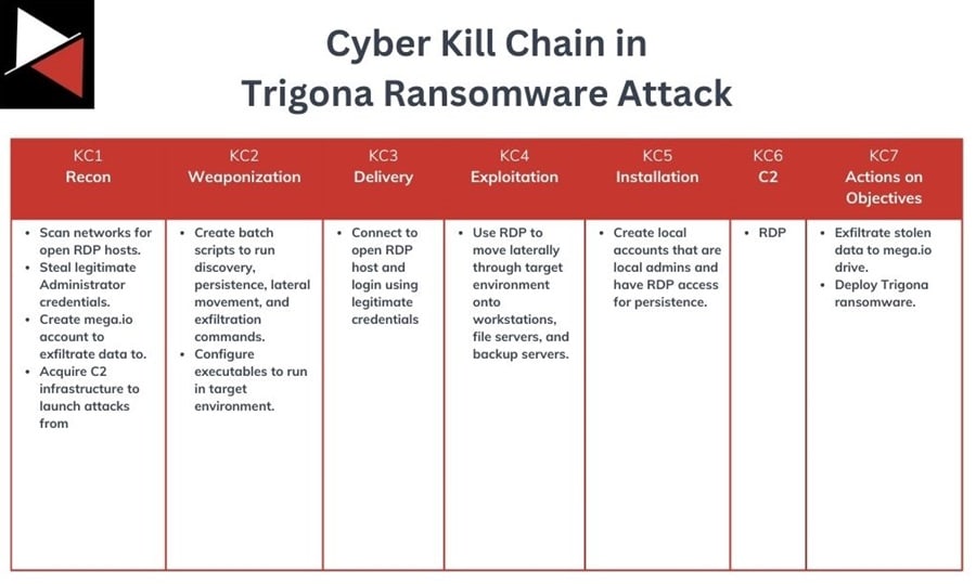 Cyber Kill Chain in Trigona Ransomware Attack