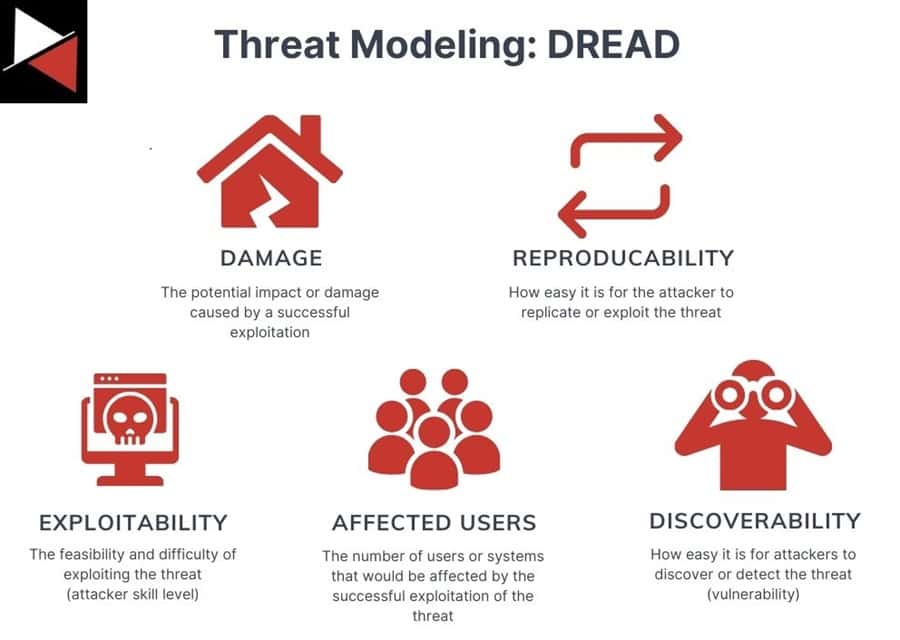 The Five DREAD Threat Modeling Factors