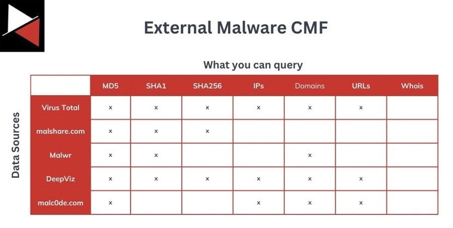 External Malware Collection Management Framework