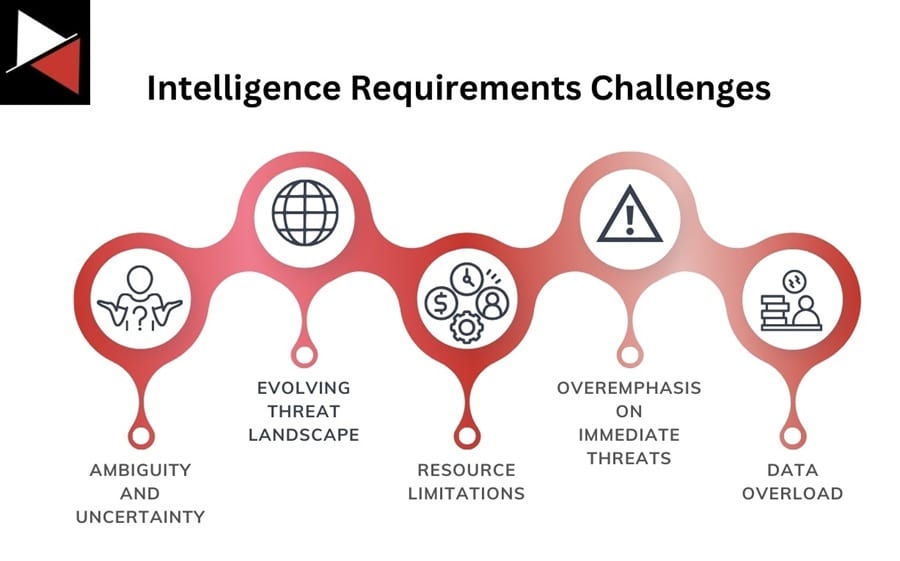 Challenges When Creating Intelligence Requirements