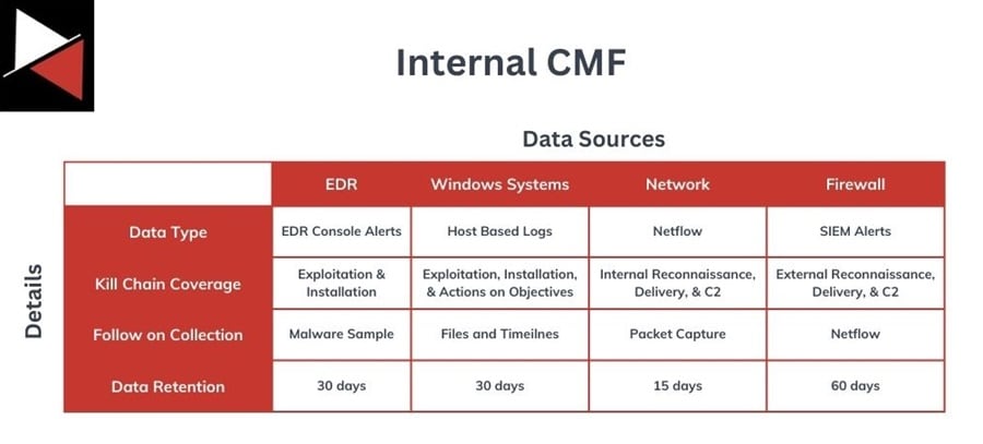 Internal Collection Management Framework