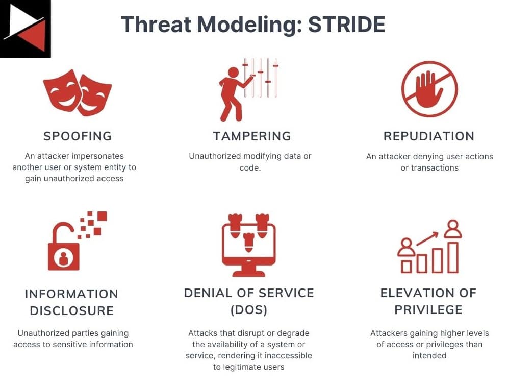 The Six STRIDE Threat Modeling Categories
