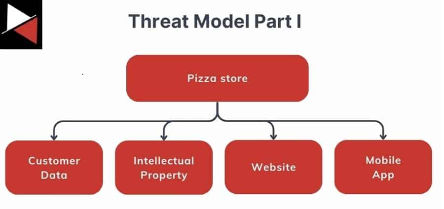 Threat Model Example Part Two