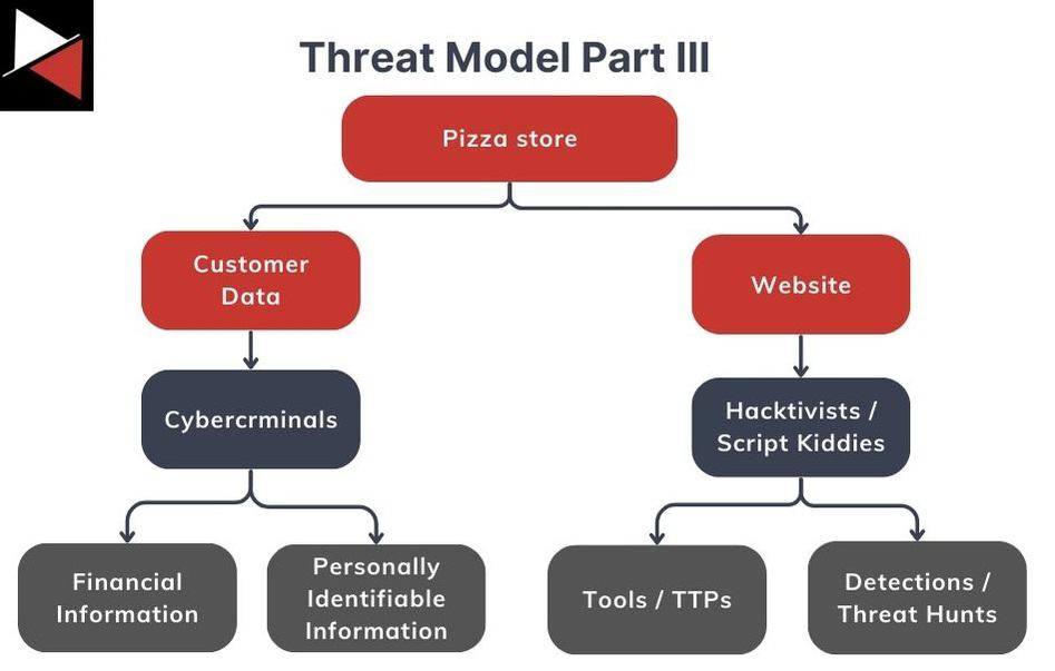 Threat Model Example Part Three