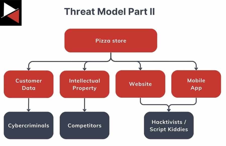 Threat Model Example Part Two