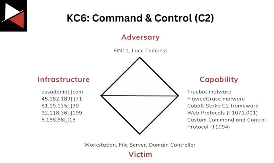 Diamond Model Command and Control Stage