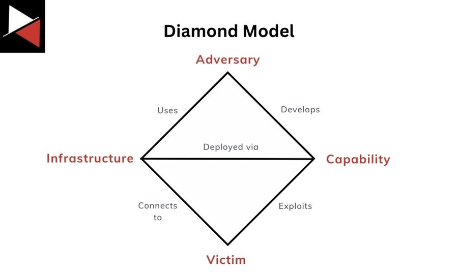 The Diamond Model