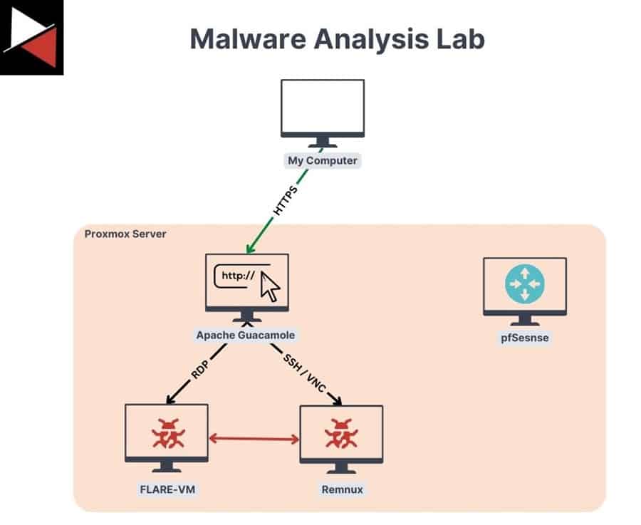 Malware Analysis Environment Network