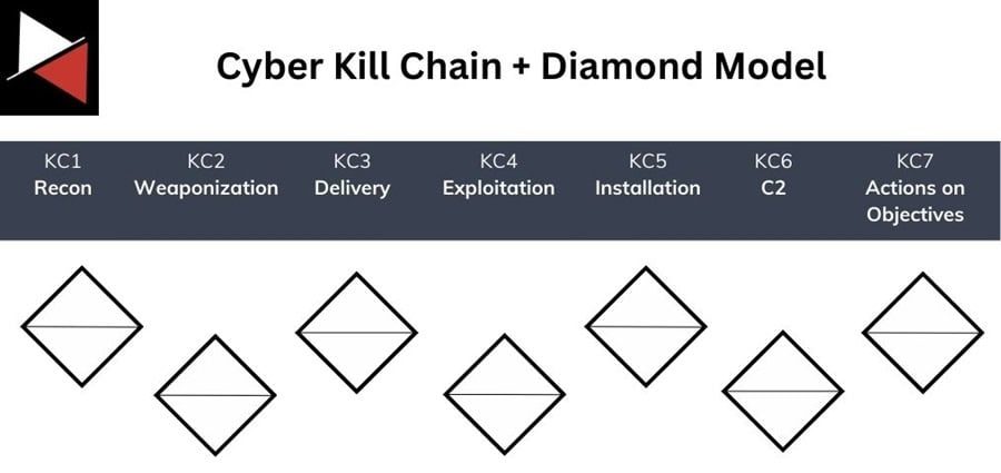 Mapping the Diamond Model to the Cyber Kill Chain