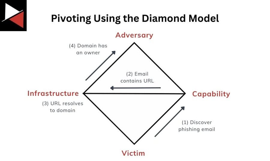 Pivoting Using the Diamond Model