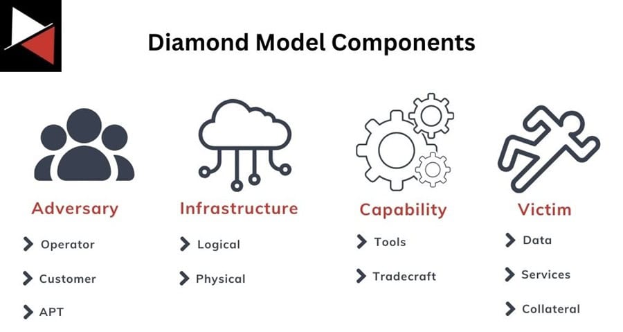 The Four Components of the Diamond Model
