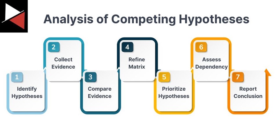 Analysis of Competing Hypotheses Process