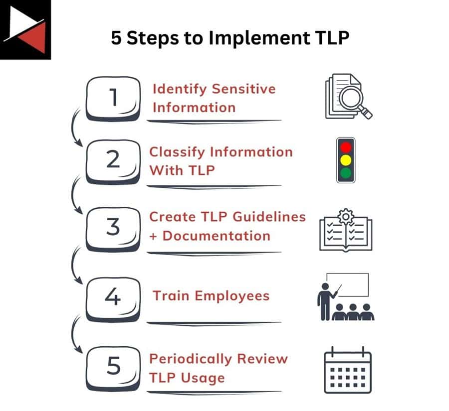Five Steps to Implement Traffic Light Protocol (TLP)