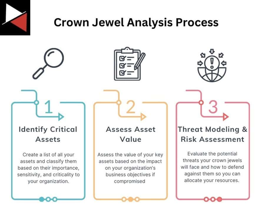 Crown Jewel Analysis Process