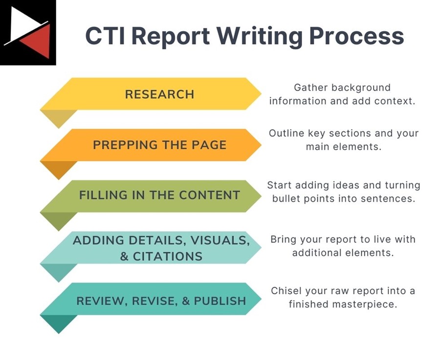 CTI Report Writing Process