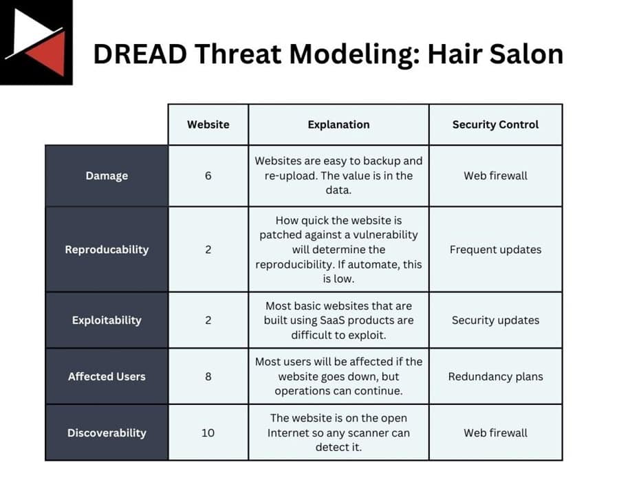 DREAD Threat Modeling Hair Salon