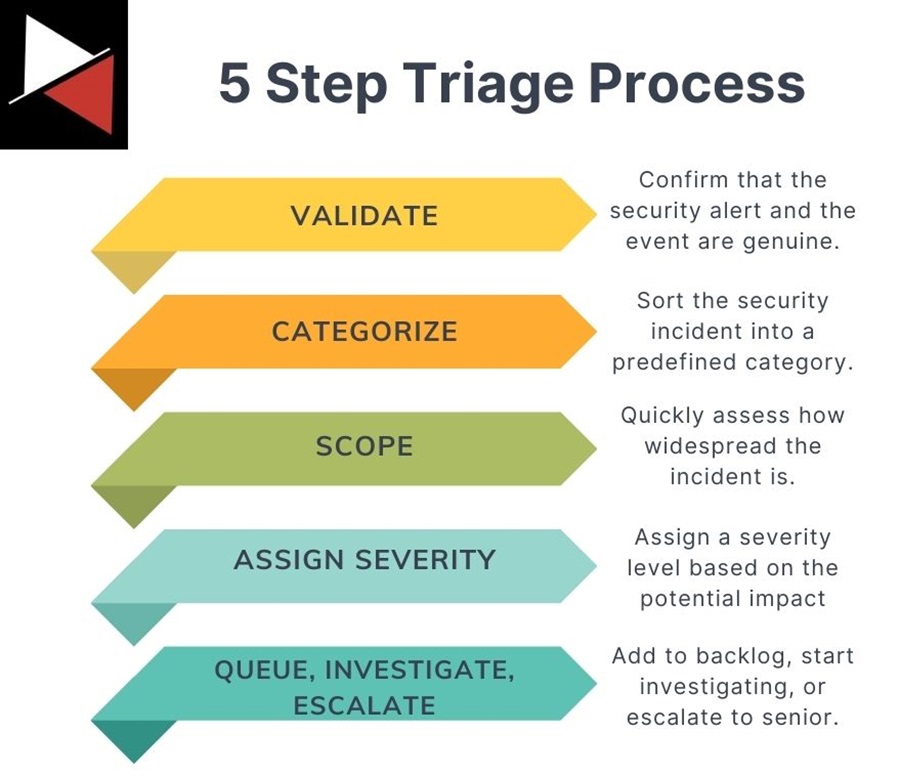 Five Step Triage Process