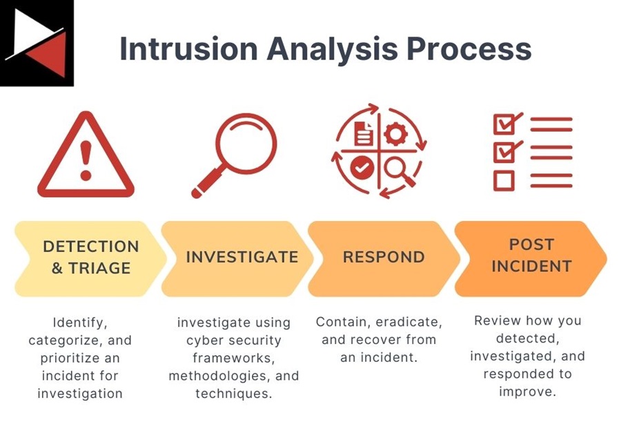 Intrusion Analysis Process