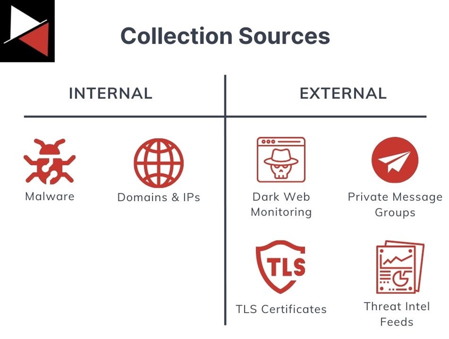 Cyber Threat Intelligence Collection Sources