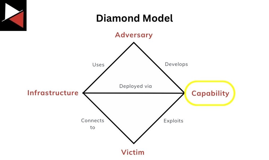 Diamond Model With Capability Highlighted