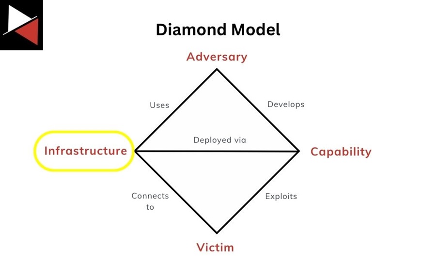 Diamond Model With Infrastructure Highlighted