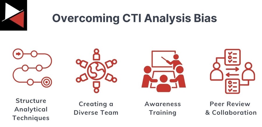 Overcoming CTI Analysis Bias