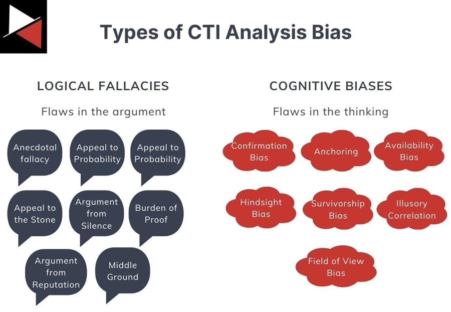 Types of CTI Analysis Bias