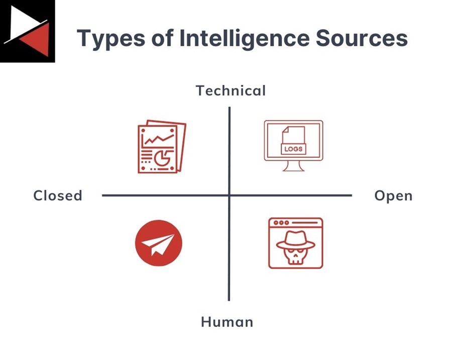 Types of Cyber Threat Intelligence Collection Sources